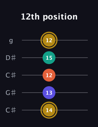 D♯ Half-Diminished 7th Sharp 9th guitar tab — 12th position (14 13 12 15 12) in Double C (gCGCD) · Capo 1