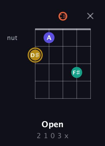D♯ Half-Diminished 7th Sharp 9th guitar chord — Open (2 1 0 3 x) fretboard diagram in Double C (gCGCD) · Capo 1