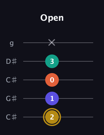 D♯ Half-Diminished 7th Sharp 9th guitar tab — Open (2 1 0 3 x) in Double C (gCGCD) · Capo 1