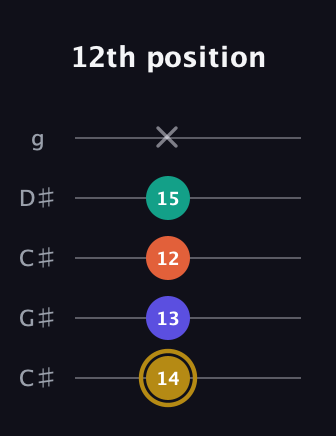 D♯ Half-Diminished 7th guitar tab — 12th position (14 13 12 15 x) in Double C (gCGCD) · Capo 1