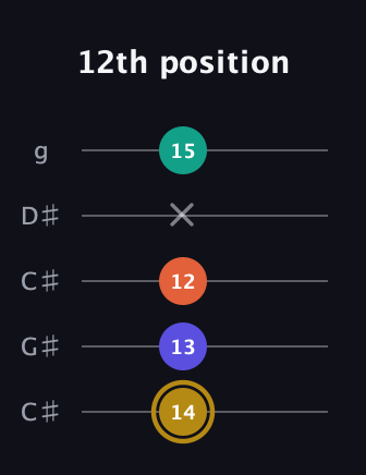 D♯ Half-Diminished 7th guitar tab — 12th position (14 13 12 x 15) in Double C (gCGCD) · Capo 1