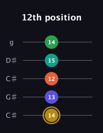 D♯ Half-Diminished 9th guitar tab — 12th position (14 13 12 15 14) in Double C (gCGCD) · Capo 1