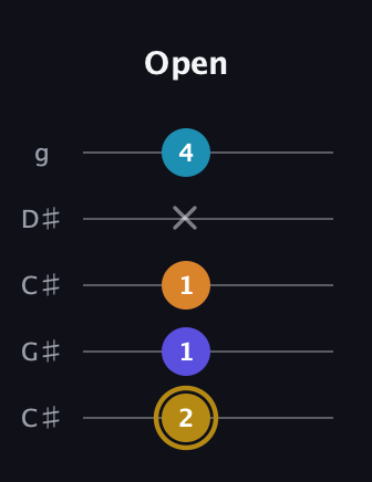 D♯ Major 7th Flat 5th guitar tab — Open (2 1 1 x 4) in Double C (gCGCD) · Capo 1