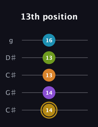 D♯ Major 7th Flat 9th guitar tab — 13th position (14 14 13 13 16) in Double C (gCGCD) · Capo 1