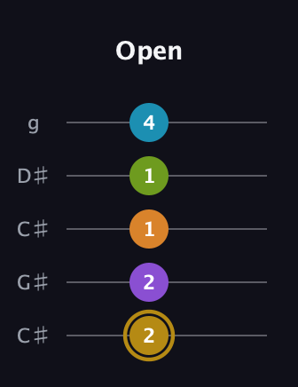 D♯ Major 7th Flat 9th guitar tab — Open (2 2 1 1 4) in Double C (gCGCD) · Capo 1