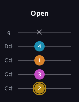 D♯ Major 7th Sharp 5th guitar tab — Open (2 3 1 4 x) in Double C (gCGCD) · Capo 1