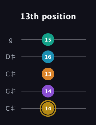 D♯ Major 7th Sharp 9th guitar tab — 13th position (14 14 13 16 15) in Double C (gCGCD) · Capo 1