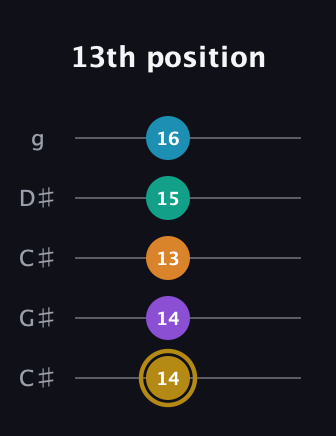 D♯ Major 7th Sharp 9th guitar tab — 13th position (14 14 13 15 16) in Double C (gCGCD) · Capo 1