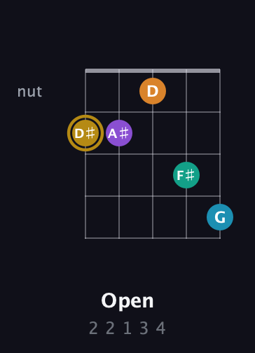 D♯ Major 7th Sharp 9th guitar chord — Open (2 2 1 3 4) fretboard diagram in Double C (gCGCD) · Capo 1