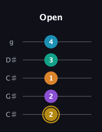 D♯ Major 7th Sharp 9th guitar tab — Open (2 2 1 3 4) in Double C (gCGCD) · Capo 1