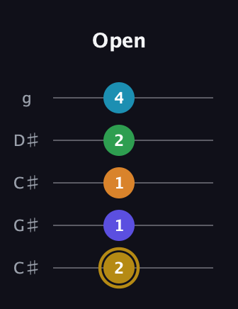 D♯ Major 9th Flat 5th guitar tab — Open (2 1 1 2 4) in Double C (gCGCD) · Capo 1