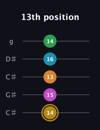D♯ Major 9th Sharp 5th guitar tab — 13th position (14 15 13 16 14) in Double C (gCGCD) · Capo 1