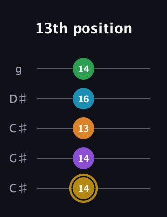 D♯ Major 9th guitar tab — 13th position (14 14 13 16 14) in Double C (gCGCD) · Capo 1