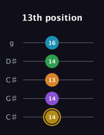D♯ Major 9th guitar tab — 13th position (14 14 13 14 16) in Double C (gCGCD) · Capo 1