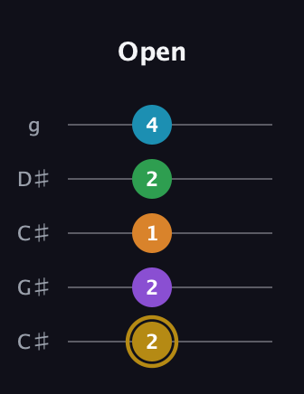 D♯ Major 9th guitar tab — Open (2 2 1 2 4) in Double C (gCGCD) · Capo 1