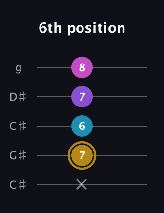 D♯ Major Flat 13th guitar tab — 6th position (x 7 6 7 8) in Double C (gCGCD) · Capo 1