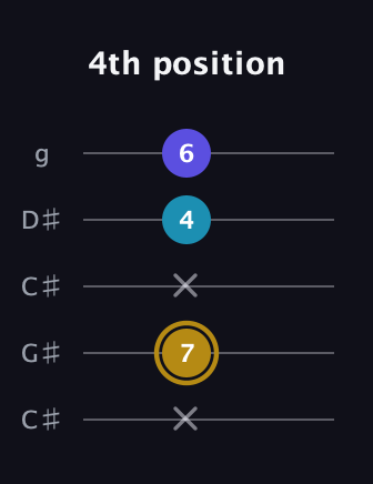 D♯ Major Flat 5th guitar tab — 4th position (x 7 x 4 6) in Double C (gCGCD) · Capo 1
