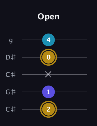 D♯ Major Flat 5th guitar tab — Open (2 1 x 0 4) in Double C (gCGCD) · Capo 1