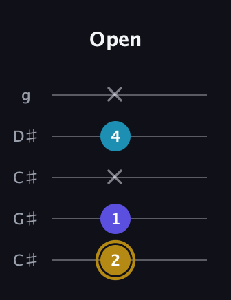 D♯ Major Flat 5th guitar tab — Open (2 1 x 4 x) in Double C (gCGCD) · Capo 1