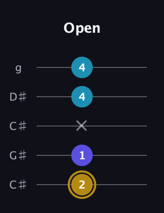 D♯ Major Flat 5th guitar tab — Open (2 1 x 4 4) in Double C (gCGCD) · Capo 1