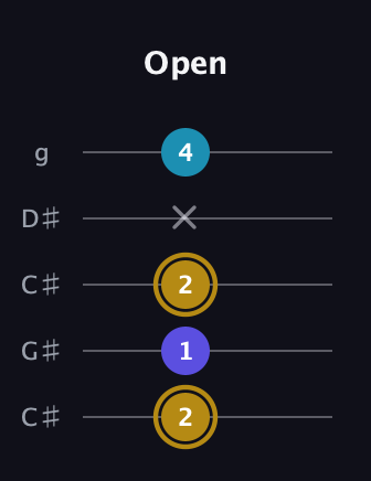 D♯ Major Flat 5th guitar tab — Open (2 1 2 x 4) in Double C (gCGCD) · Capo 1