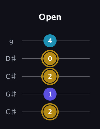 D♯ Major Flat 5th guitar tab — Open (2 1 2 0 4) in Double C (gCGCD) · Capo 1