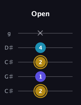 D♯ Major Flat 5th guitar tab — Open (2 1 2 4 x) in Double C (gCGCD) · Capo 1