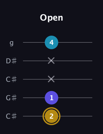 D♯ Major Flat 5th guitar tab — Open (2 1 x x 4) in Double C (gCGCD) · Capo 1