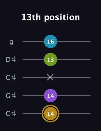 D♯ Major Flat 9th guitar tab — 13th position (14 14 x 13 16) in Double C (gCGCD) · Capo 1