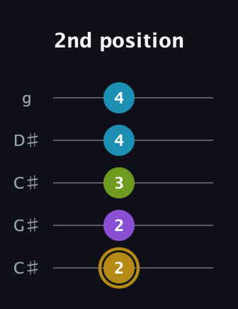 D♯ Major Flat 9th guitar tab — 2nd position (2 2 3 4 4) in Double C (gCGCD) · Capo 1