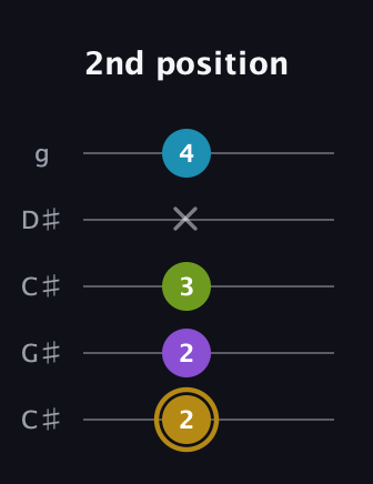 D♯ Major Flat 9th guitar tab — 2nd position (2 2 3 x 4) in Double C (gCGCD) · Capo 1