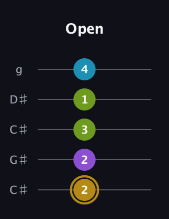 D♯ Major Flat 9th guitar tab — Open (2 2 3 1 4) in Double C (gCGCD) · Capo 1