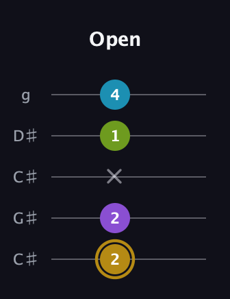 D♯ Major Flat 9th guitar tab — Open (2 2 x 1 4) in Double C (gCGCD) · Capo 1