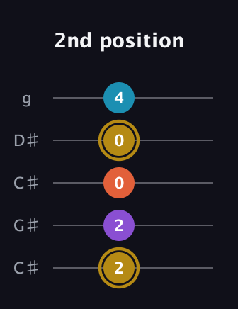 D♯ Major Sharp 13th guitar tab — 2nd position (2 2 0 0 4) in Double C (gCGCD) · Capo 1