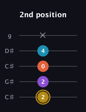 D♯ Major Sharp 13th guitar tab — 2nd position (2 2 0 4 x) in Double C (gCGCD) · Capo 1