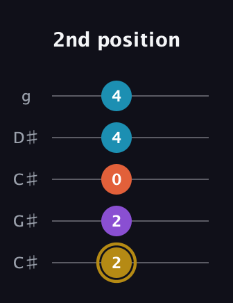 D♯ Major Sharp 13th guitar tab — 2nd position (2 2 0 4 4) in Double C (gCGCD) · Capo 1