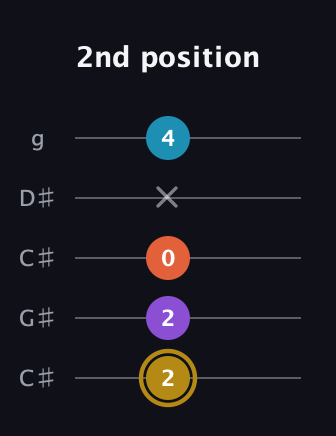 D♯ Major Sharp 13th guitar tab — 2nd position (2 2 0 x 4) in Double C (gCGCD) · Capo 1