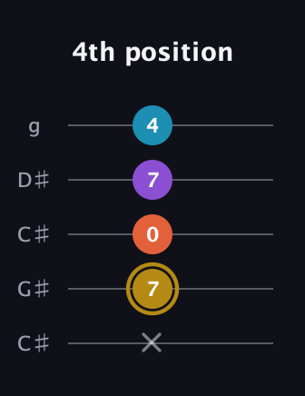 D♯ Major Sharp 13th guitar tab — 4th position (x 7 0 7 4) in Double C (gCGCD) · Capo 1