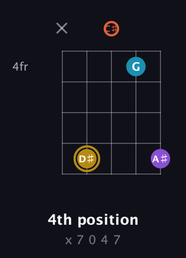 D♯ Major Sharp 13th guitar chord — 4th position (x 7 0 4 7) fretboard diagram in Double C (gCGCD) · Capo 1