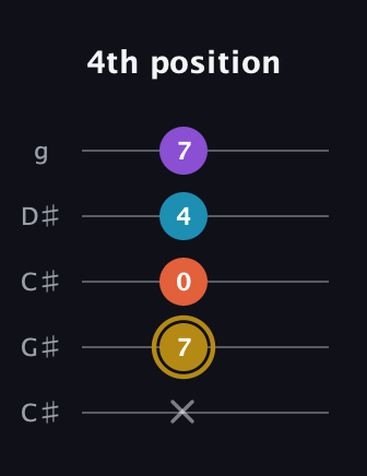 D♯ Major Sharp 13th guitar tab — 4th position (x 7 0 4 7) in Double C (gCGCD) · Capo 1