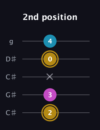 D♯ Major Sharp 5th guitar tab — 2nd position (2 3 x 0 4) in Double C (gCGCD) · Capo 1