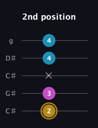 D♯ Major Sharp 5th guitar tab — 2nd position (2 3 x 4 4) in Double C (gCGCD) · Capo 1