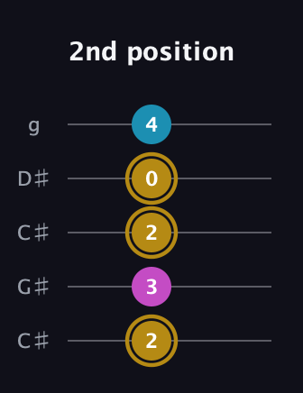D♯ Major Sharp 5th guitar tab — 2nd position (2 3 2 0 4) in Double C (gCGCD) · Capo 1