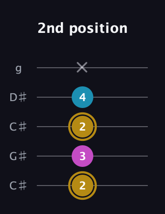 D♯ Major Sharp 5th guitar tab — 2nd position (2 3 2 4 x) in Double C (gCGCD) · Capo 1