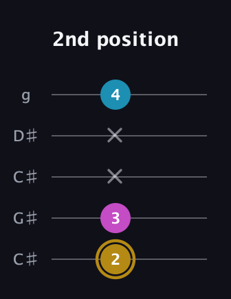 D♯ Major Sharp 5th guitar tab — 2nd position (2 3 x x 4) in Double C (gCGCD) · Capo 1