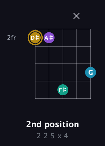D♯ Major Sharp 9th guitar chord — 2nd position (2 2 5 x 4) fretboard diagram in Double C (gCGCD) · Capo 1