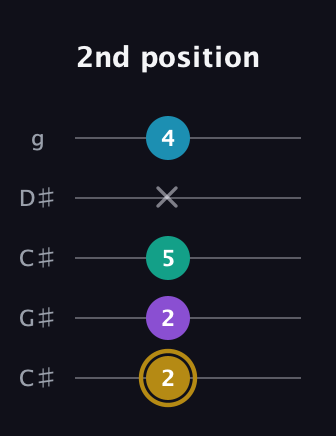 D♯ Major Sharp 9th guitar tab — 2nd position (2 2 5 x 4) in Double C (gCGCD) · Capo 1