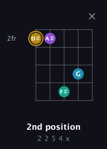D♯ Major Sharp 9th guitar chord — 2nd position (2 2 5 4 x) fretboard diagram in Double C (gCGCD) · Capo 1