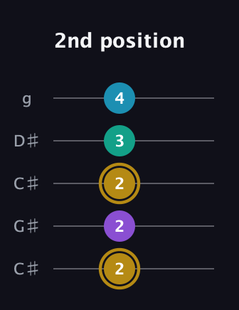 D♯ Major Sharp 9th guitar tab — 2nd position (2 2 2 3 4) in Double C (gCGCD) · Capo 1