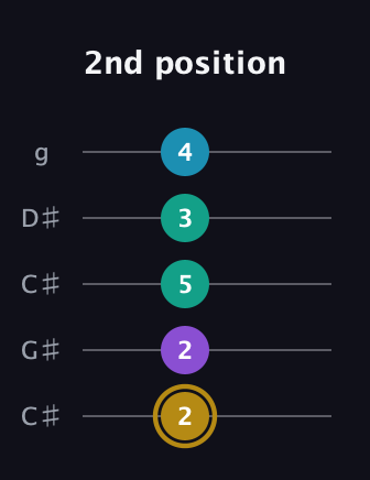 D♯ Major Sharp 9th guitar tab — 2nd position (2 2 5 3 4) in Double C (gCGCD) · Capo 1
